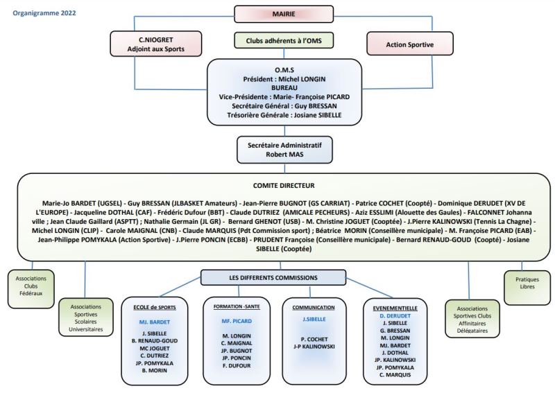 Organigramme De L Office Municipal Des Sports De Bourg En Bresse